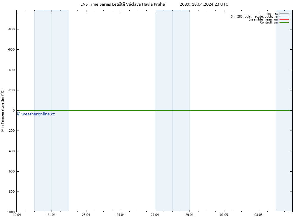 Nejnižší teplota (2m) GEFS TS Pá 19.04.2024 11 UTC