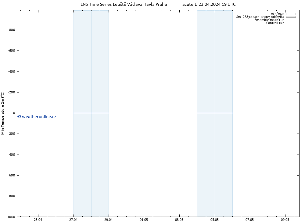 Nejnižší teplota (2m) GEFS TS St 24.04.2024 01 UTC