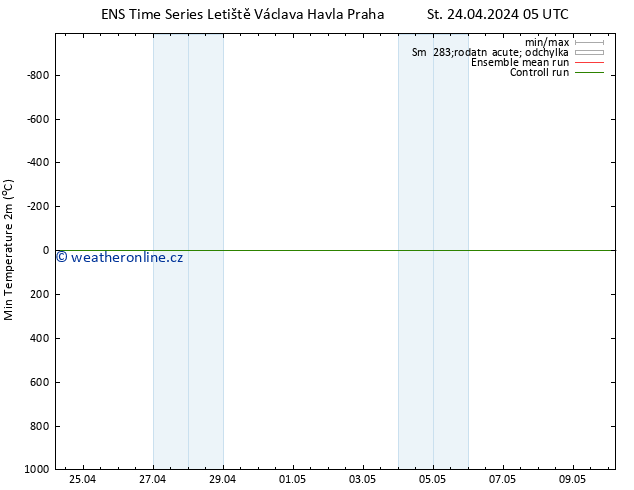 Nejnižší teplota (2m) GEFS TS Čt 25.04.2024 05 UTC