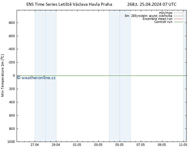 Nejnižší teplota (2m) GEFS TS Čt 25.04.2024 13 UTC