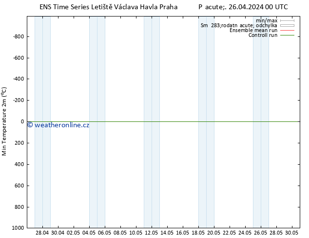 Nejnižší teplota (2m) GEFS TS Pá 26.04.2024 12 UTC