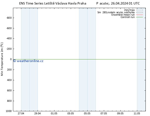 Nejnižší teplota (2m) GEFS TS Po 06.05.2024 01 UTC