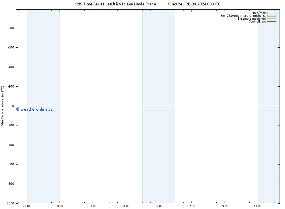 Nejnižší teplota (2m) GEFS TS Pá 26.04.2024 08 UTC