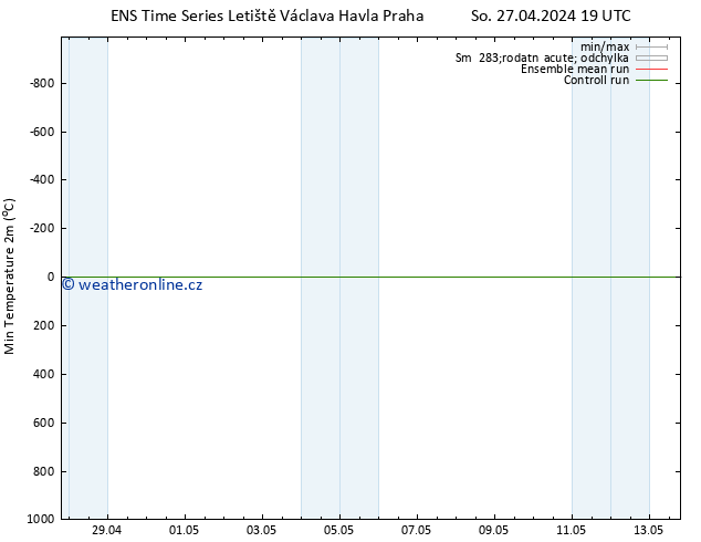 Nejnižší teplota (2m) GEFS TS Ne 28.04.2024 01 UTC