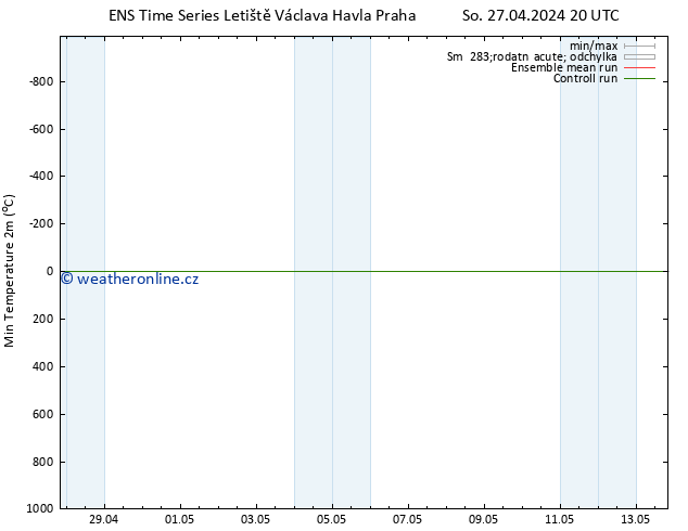 Nejnižší teplota (2m) GEFS TS Ne 28.04.2024 14 UTC