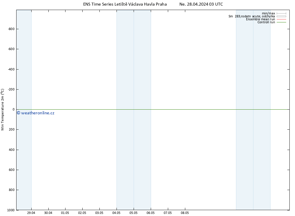 Nejnižší teplota (2m) GEFS TS Ne 28.04.2024 09 UTC