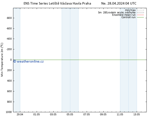 Nejnižší teplota (2m) GEFS TS Út 30.04.2024 10 UTC