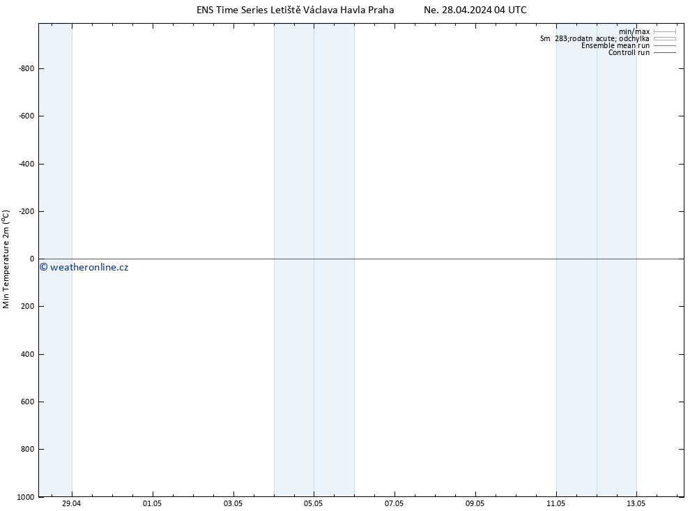 Nejnižší teplota (2m) GEFS TS Ne 28.04.2024 10 UTC