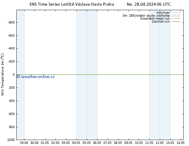 Nejnižší teplota (2m) GEFS TS Ne 28.04.2024 12 UTC