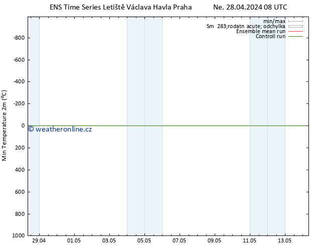 Nejnižší teplota (2m) GEFS TS Po 29.04.2024 14 UTC