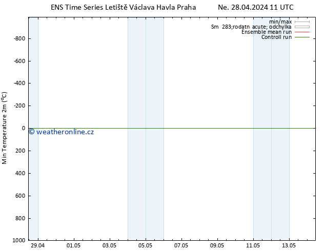 Nejnižší teplota (2m) GEFS TS Po 29.04.2024 11 UTC
