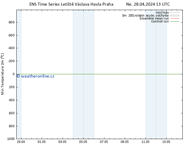 Nejnižší teplota (2m) GEFS TS St 01.05.2024 07 UTC