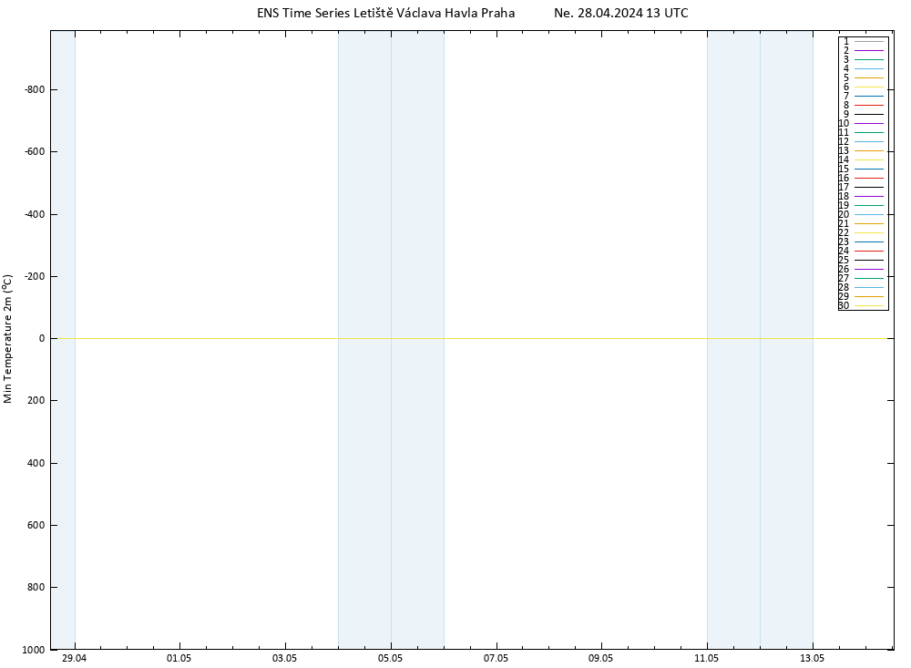 Nejnižší teplota (2m) GEFS TS Ne 28.04.2024 13 UTC