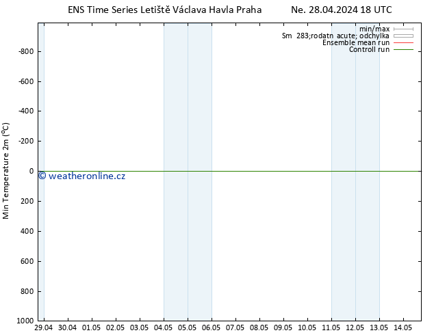 Nejnižší teplota (2m) GEFS TS Po 29.04.2024 00 UTC