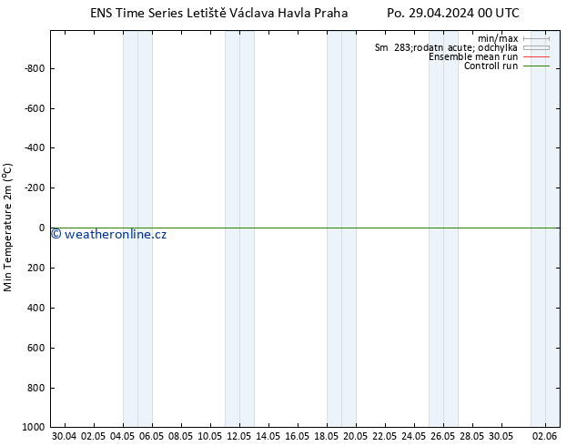 Nejnižší teplota (2m) GEFS TS Út 30.04.2024 18 UTC
