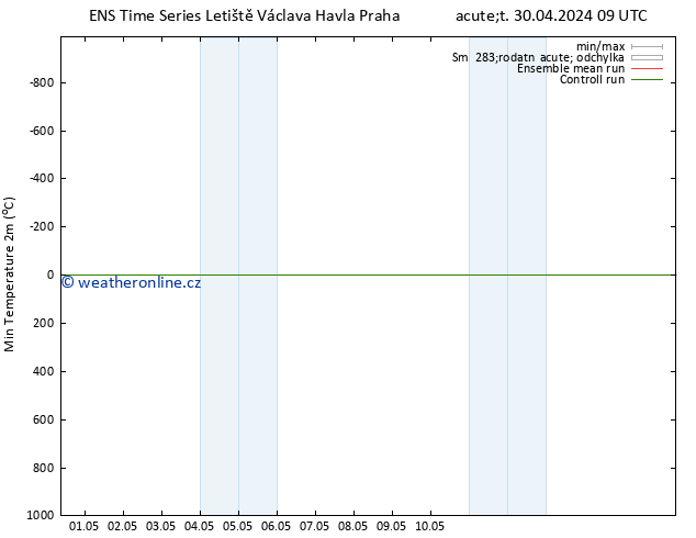 Nejnižší teplota (2m) GEFS TS Út 07.05.2024 21 UTC