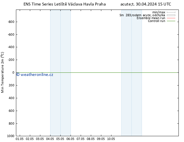 Nejnižší teplota (2m) GEFS TS Čt 09.05.2024 03 UTC