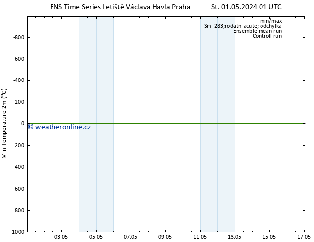 Nejnižší teplota (2m) GEFS TS St 08.05.2024 07 UTC