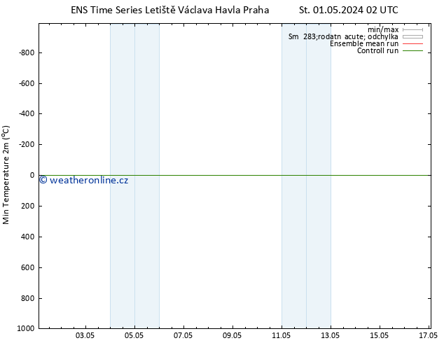 Nejnižší teplota (2m) GEFS TS St 08.05.2024 14 UTC