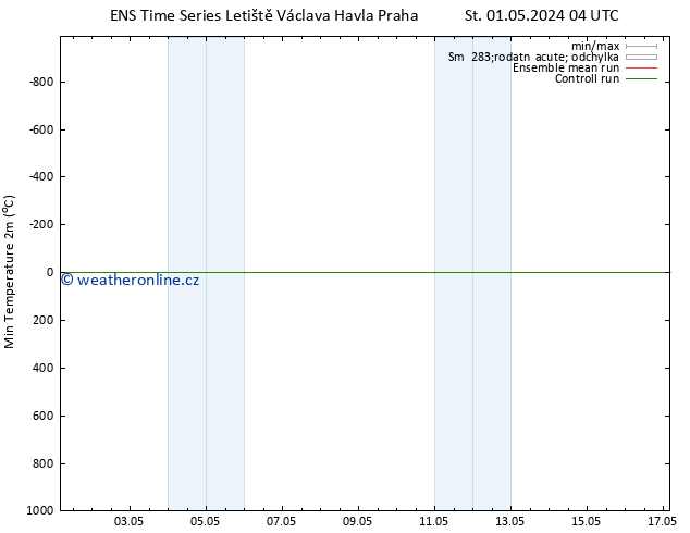 Nejnižší teplota (2m) GEFS TS Ne 05.05.2024 04 UTC