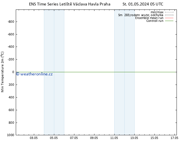 Nejnižší teplota (2m) GEFS TS St 01.05.2024 11 UTC