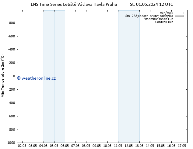 Nejnižší teplota (2m) GEFS TS Pá 03.05.2024 00 UTC