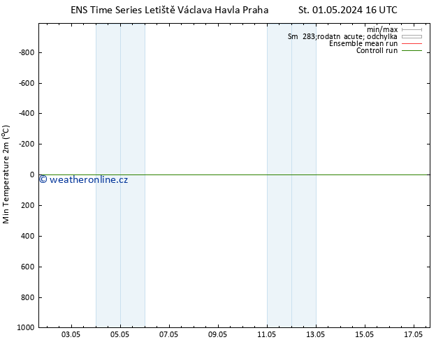 Nejnižší teplota (2m) GEFS TS Pá 03.05.2024 10 UTC