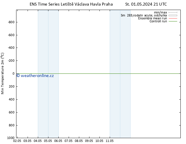 Nejnižší teplota (2m) GEFS TS St 01.05.2024 21 UTC