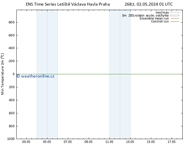Nejnižší teplota (2m) GEFS TS Čt 09.05.2024 13 UTC