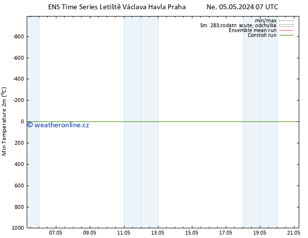 Nejnižší teplota (2m) GEFS TS Ne 05.05.2024 13 UTC