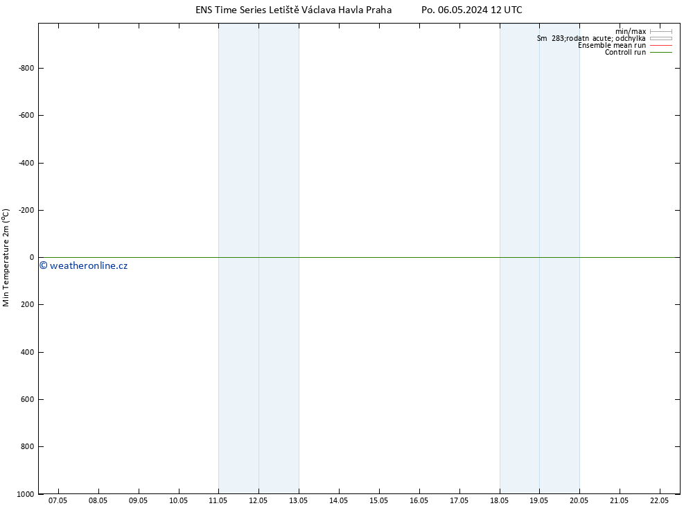 Nejnižší teplota (2m) GEFS TS Ne 12.05.2024 06 UTC