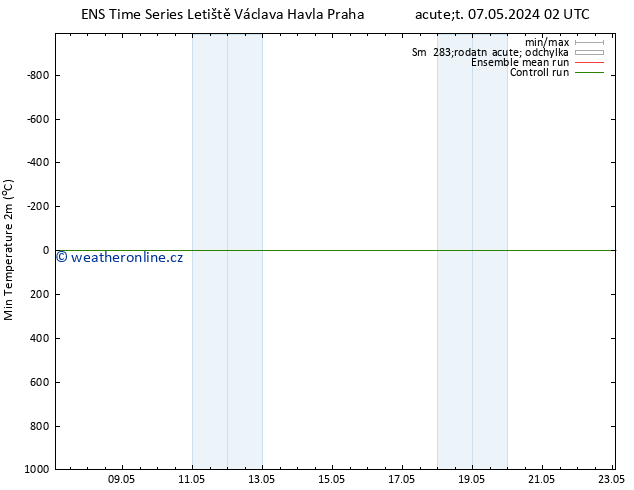 Nejnižší teplota (2m) GEFS TS Čt 23.05.2024 02 UTC