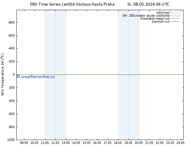 Nejnižší teplota (2m) GEFS TS So 11.05.2024 18 UTC
