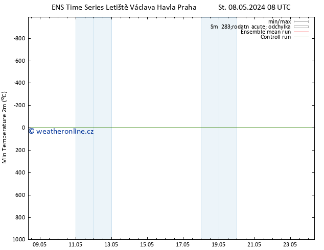 Nejnižší teplota (2m) GEFS TS So 11.05.2024 20 UTC