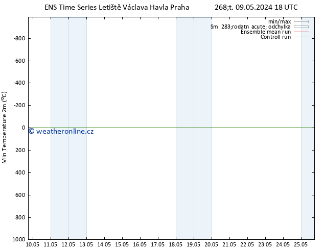 Nejnižší teplota (2m) GEFS TS Po 20.05.2024 18 UTC