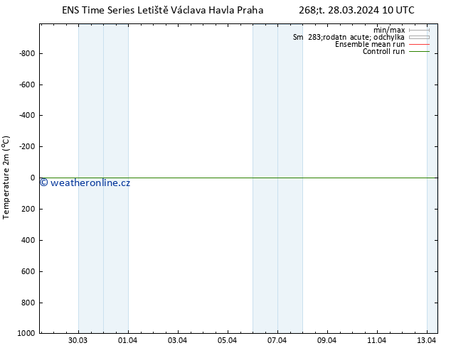 Temperature (2m) GEFS TS Čt 28.03.2024 16 UTC