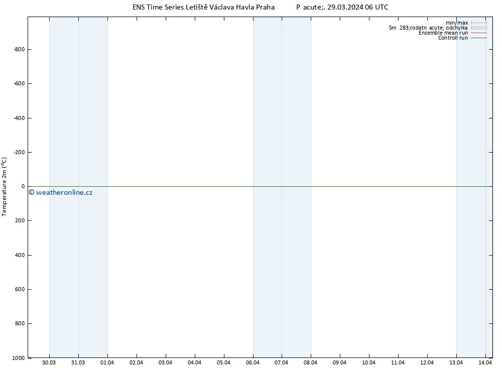Temperature (2m) GEFS TS Pá 29.03.2024 12 UTC