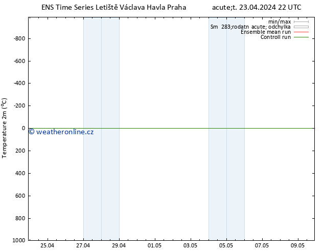 Temperature (2m) GEFS TS Út 23.04.2024 22 UTC