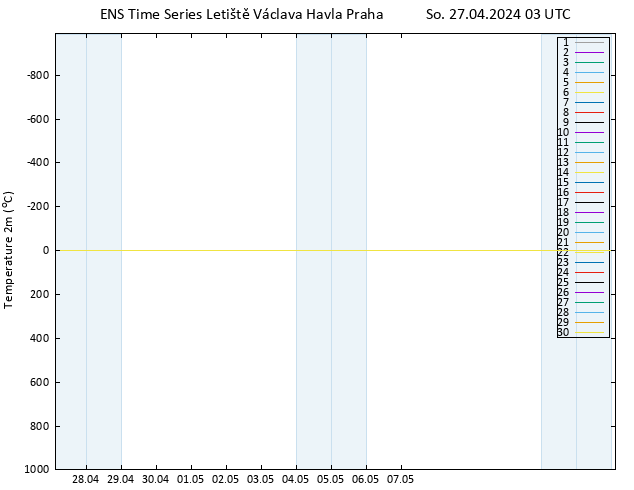 Temperature (2m) GEFS TS So 27.04.2024 03 UTC