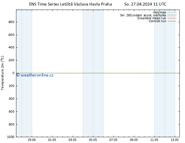 Temperature (2m) GEFS TS Ne 28.04.2024 11 UTC