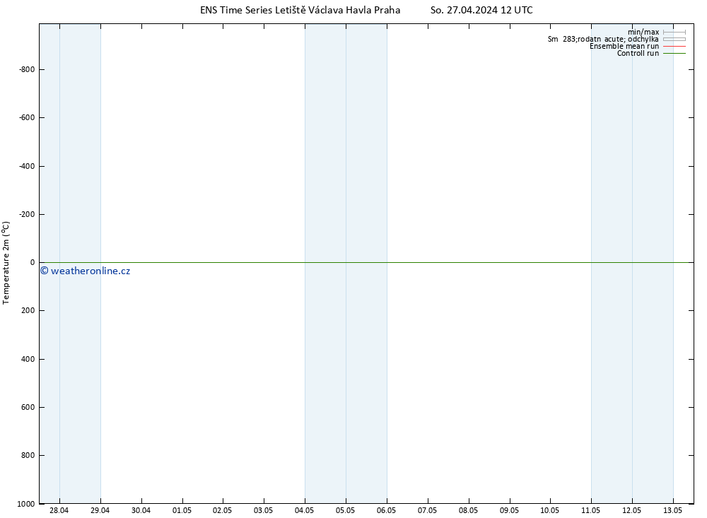 Temperature (2m) GEFS TS Po 29.04.2024 06 UTC