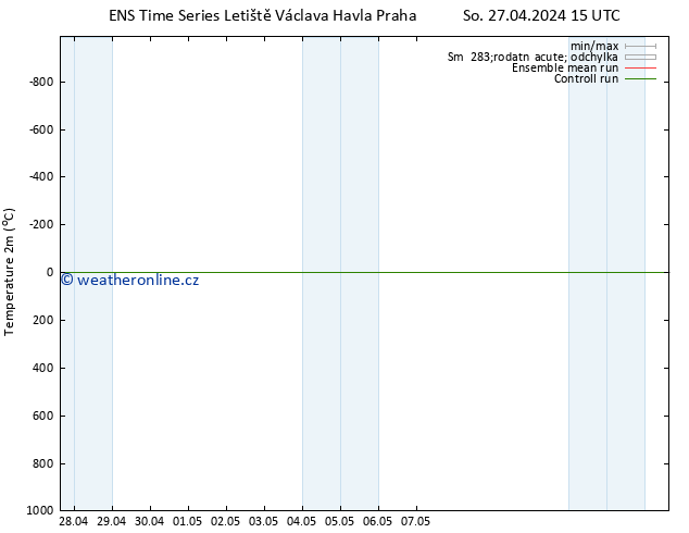 Temperature (2m) GEFS TS Pá 03.05.2024 03 UTC