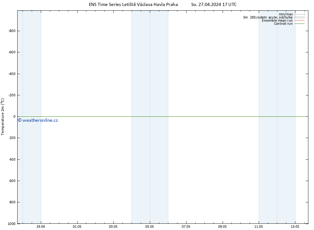 Temperature (2m) GEFS TS So 27.04.2024 17 UTC