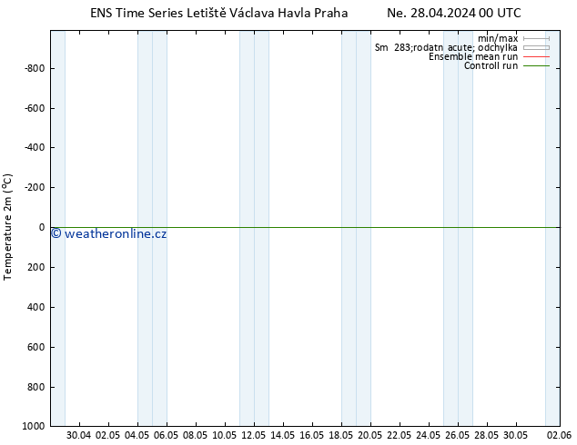 Temperature (2m) GEFS TS Út 30.04.2024 12 UTC