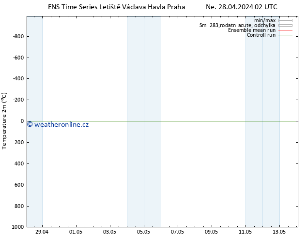 Temperature (2m) GEFS TS St 08.05.2024 14 UTC