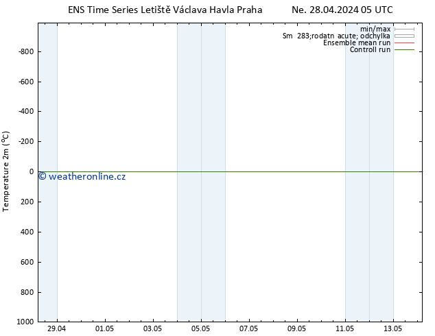 Temperature (2m) GEFS TS Ne 28.04.2024 17 UTC