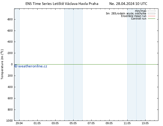 Temperature (2m) GEFS TS Ne 05.05.2024 22 UTC