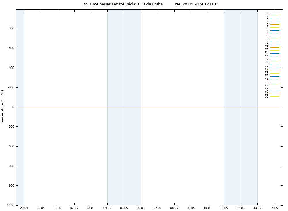 Temperature (2m) GEFS TS Ne 28.04.2024 12 UTC