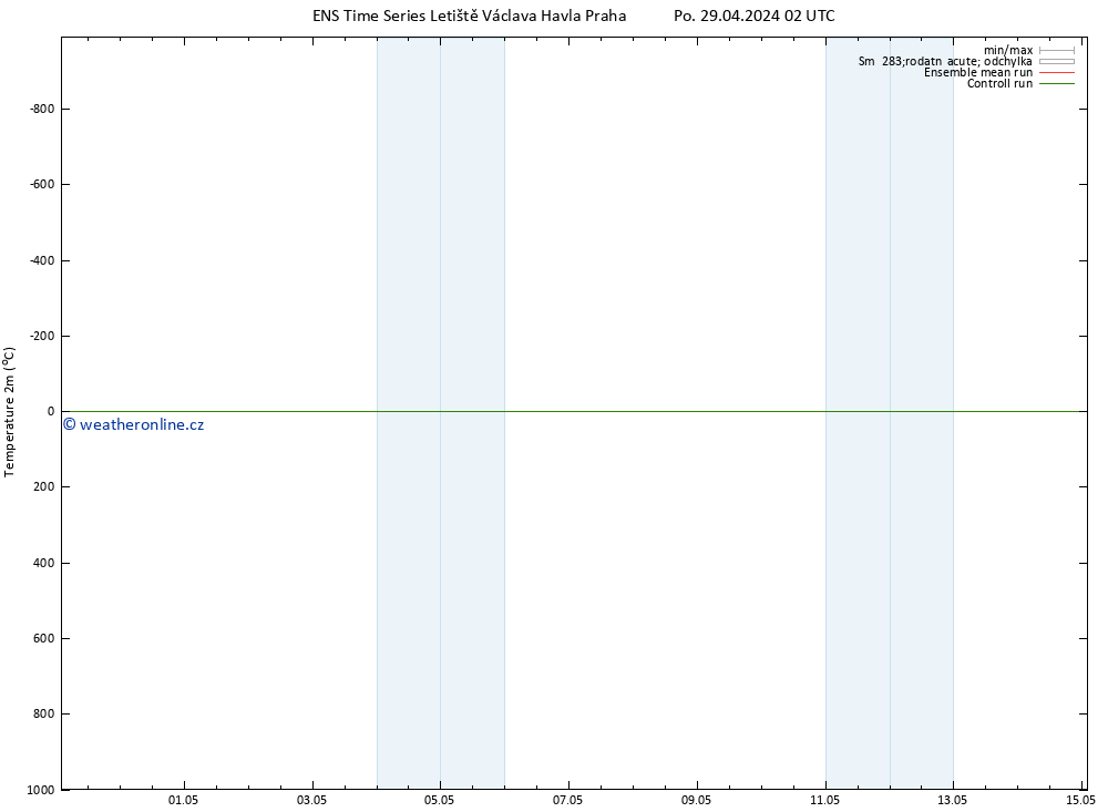 Temperature (2m) GEFS TS Po 29.04.2024 08 UTC