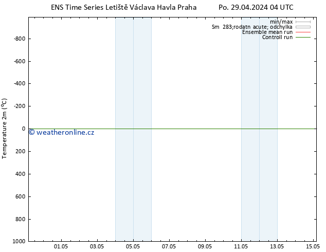 Temperature (2m) GEFS TS Po 29.04.2024 10 UTC